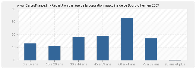 Répartition par âge de la population masculine de Le Bourg-d'Hem en 2007